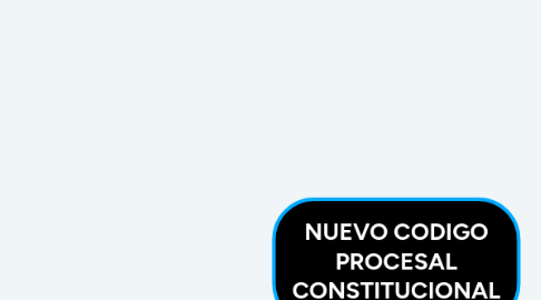 Mind Map: NUEVO CODIGO PROCESAL CONSTITUCIONAL