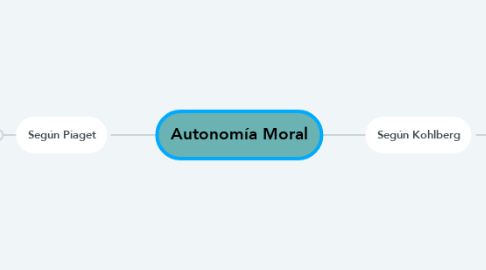 Mind Map: Autonomía Moral