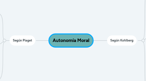 Mind Map: Autonomía Moral