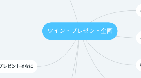 Mind Map: ツイン・プレゼント企画