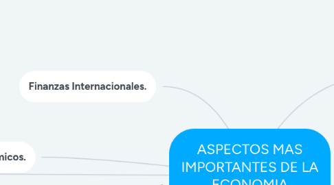 Mind Map: ASPECTOS MAS IMPORTANTES DE LA ECONOMIA INTERNACIONAL.