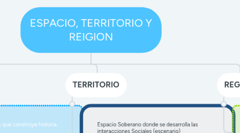 Mind Map: ESPACIO, TERRITORIO Y REIGION