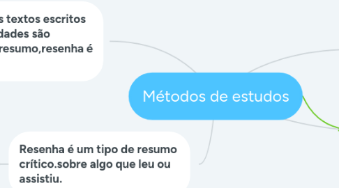 Mind Map: Métodos de estudos