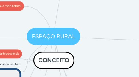 Mind Map: ESPAÇO RURAL