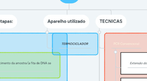 Mind Map: PCR