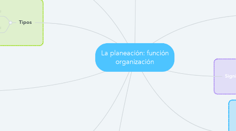 Mind Map: La planeación: función organización