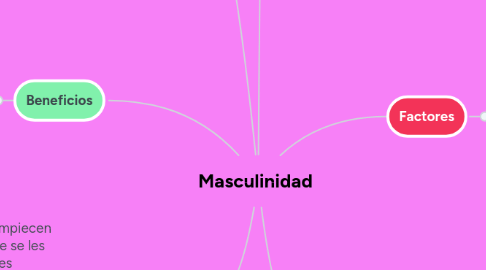 Mind Map: Masculinidad