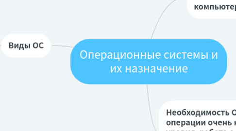 Mind Map: Операционные системы и их назначение