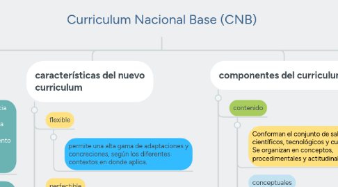 Mind Map: Curriculum Nacional Base (CNB)