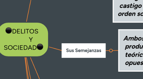 Mind Map: ⚫DELITOS Y SOCIEDAD⚫