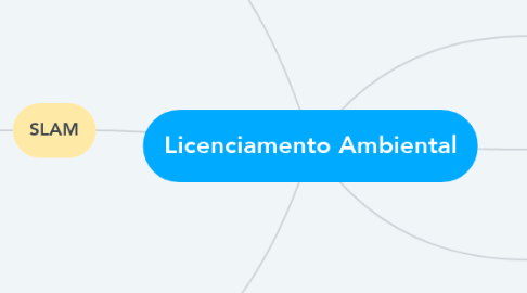 Mind Map: Licenciamento Ambiental