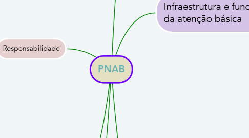 Mind Map: PNAB