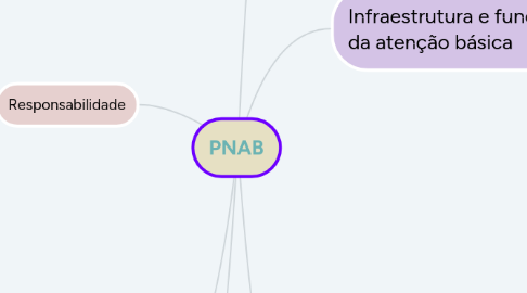 Mind Map: PNAB