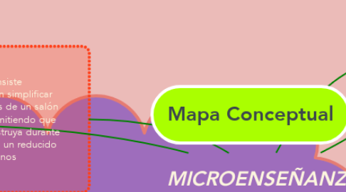 Mind Map: MICROENSEÑANZA