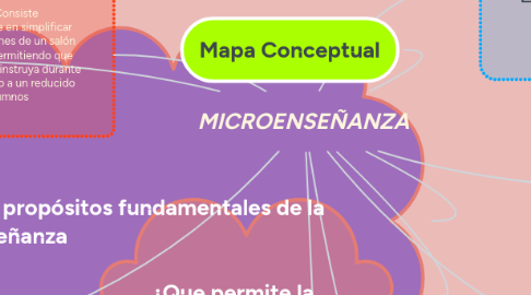 Mind Map: MICROENSEÑANZA