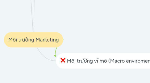 Mind Map: Môi trường Marketing