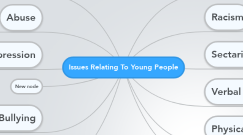 Mind Map: Issues Relating To Young People