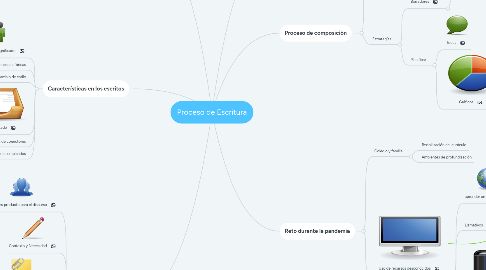 Mind Map: Proceso de Escritura