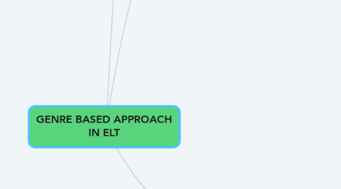 Mind Map: GENRE BASED APPROACH IN ELT