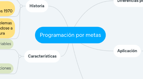 Mind Map: Programación por metas