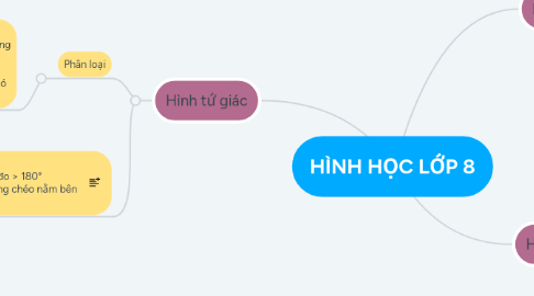 Mind Map: HÌNH HỌC LỚP 8
