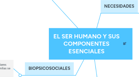 Mind Map: EL SER HUMANO Y SUS COMPONENTES ESENCIALES