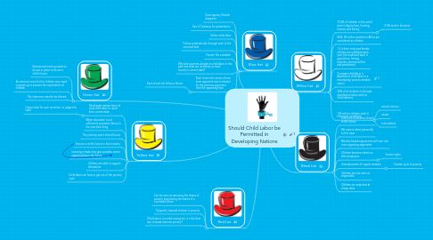 Mind Map: Should Child Labor be Permitted in Developing Nations