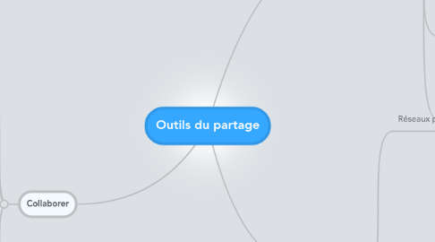 Mind Map: Outils du partage