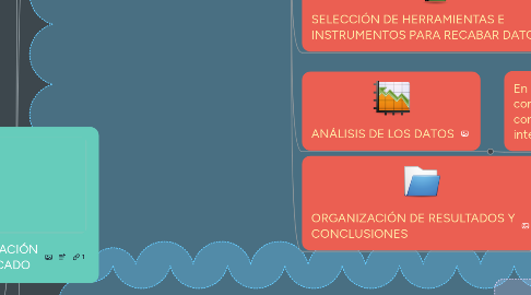 Mind Map: INVESTIGACIÓN DE MERCADO