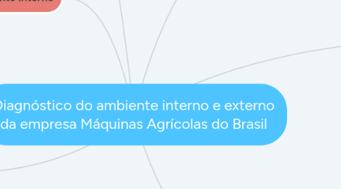 Mind Map: Diagnóstico do ambiente interno e externo da empresa Máquinas Agrícolas do Brasil