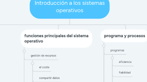 Mind Map: Introducción a los sistemas operativos