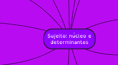 Mind Map: Sujeito: núcleo e determinantes
