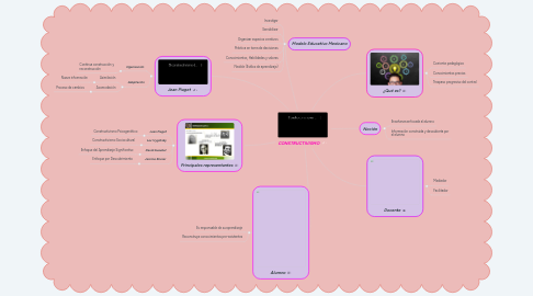 Mind Map: CONSTRUCTIVISMO