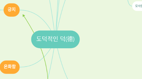 Mind Map: 도덕적인 덕(德)