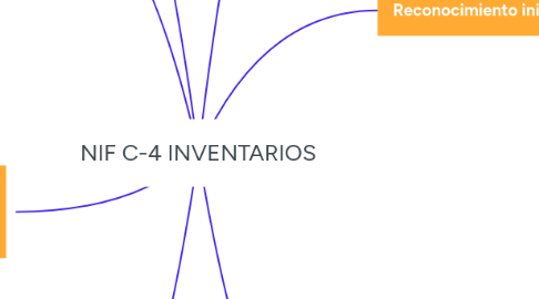 Mind Map: NIF C-4 INVENTARIOS