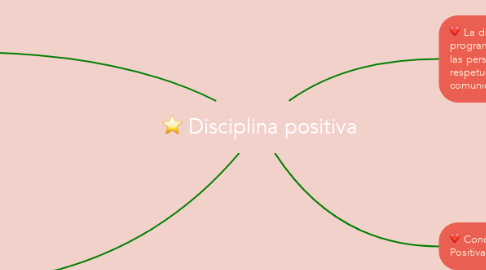 Mind Map: Disciplina positiva