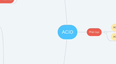 Mind Map: ACID