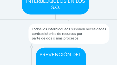 Mind Map: INTERBLOQUEOS EN LOS S.O.