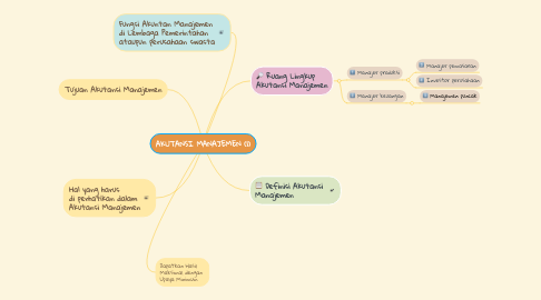 Mind Map: AKUTANSI MANAJEMEN (1)