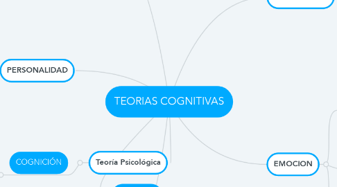 Mind Map: TEORIAS COGNITIVAS
