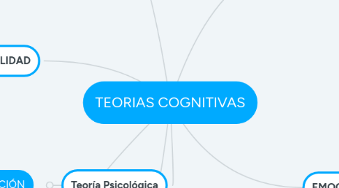 Mind Map: TEORIAS COGNITIVAS