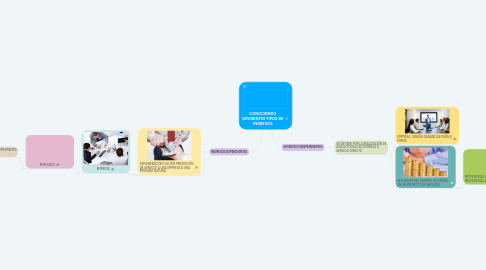 Mind Map: CONOCIENDO DIFERENTES TIPOS DE INGRESOS