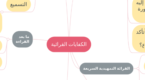 Mind Map: الكفايات القرائية