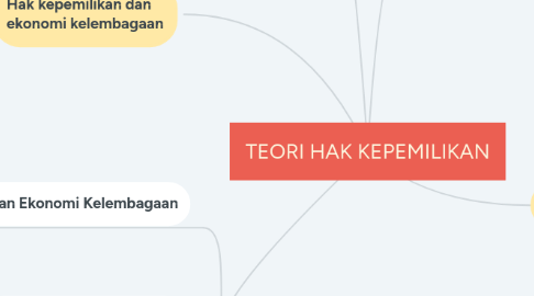Mind Map: TEORI HAK KEPEMILIKAN