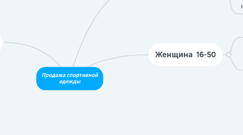 Mind Map: Продажа спортивной одежды