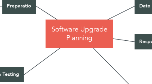 Mind Map: Software Upgrade Planning