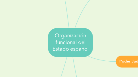 Mind Map: Organización funcional del Estado español