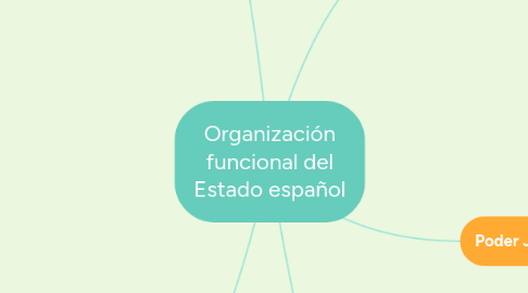 Mind Map: Organización funcional del Estado español