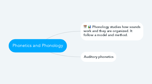 Mind Map: Phonetics and Phonology
