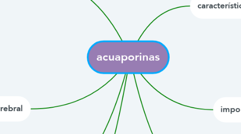 Mind Map: acuaporinas